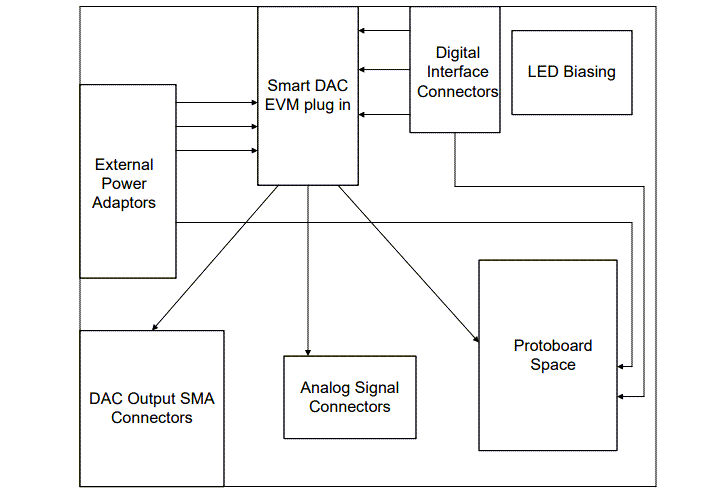 Blockdiagramm - Texas Instruments SMARTDAC-DIY-EVM Evaluierungsmodul